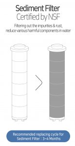 Replacement time for sediment filter & chlorine elimination ball depends on the conditions of use